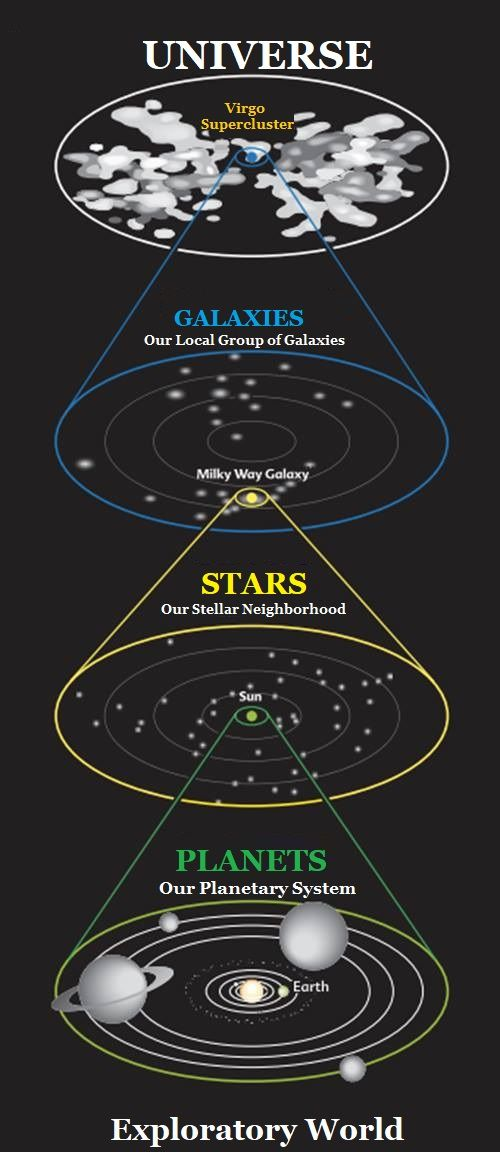 Diagram showing planets, stars, galaxies, and the universe