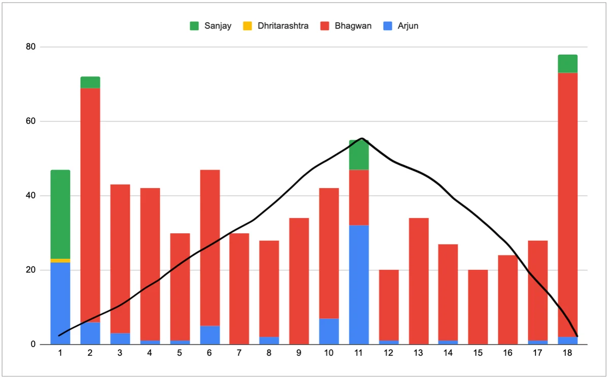 Gita GPS overview of the Bhagavad Gita chapters